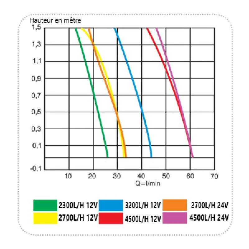 NUOVA RADE Pompe De Cale 38 à 75 L/min – Image 3